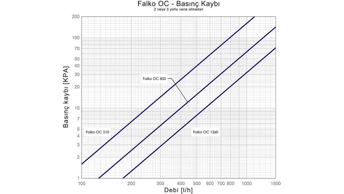 XGRF01050 perdite di carico Falko OC senza valvole rendition1